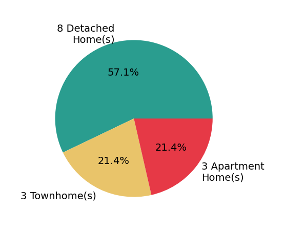 Kristian Smith sold 8 detached homes, 3 townhomes, 3 apartment homes.