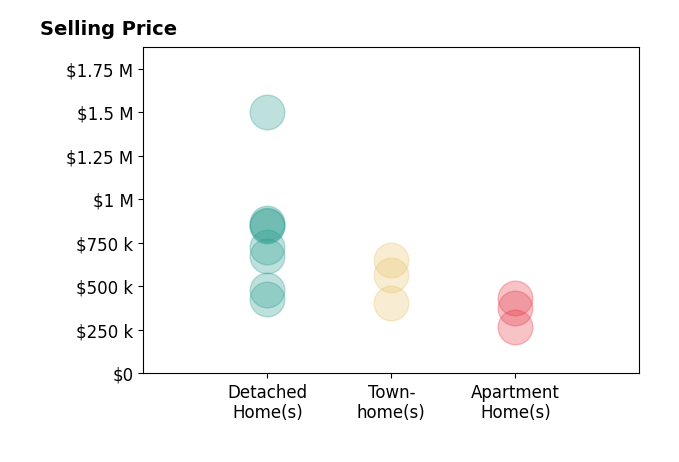 Kristian Smith's sold homes include detached homes from $430K to $1.5M, apartment homes from $265K to $435K, townhomes from $405K to $650K.