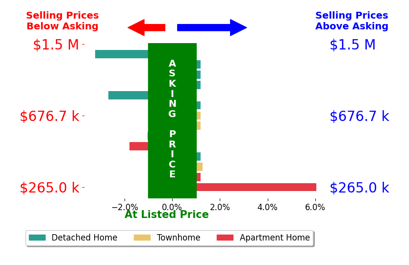 Kristian Smith's sold homes closed 0.1% below asking on average, with 2 homes above, 4 below, and 8 at asking price.