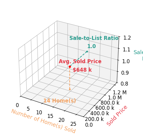 Kristian Smith sold 14 homes with an average sold price of $648K and an average sale-to-list ratio of 99.9%.