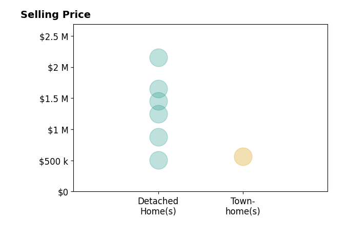 John Grzejka's sold homes include detached homes from $505K to $2.1M.