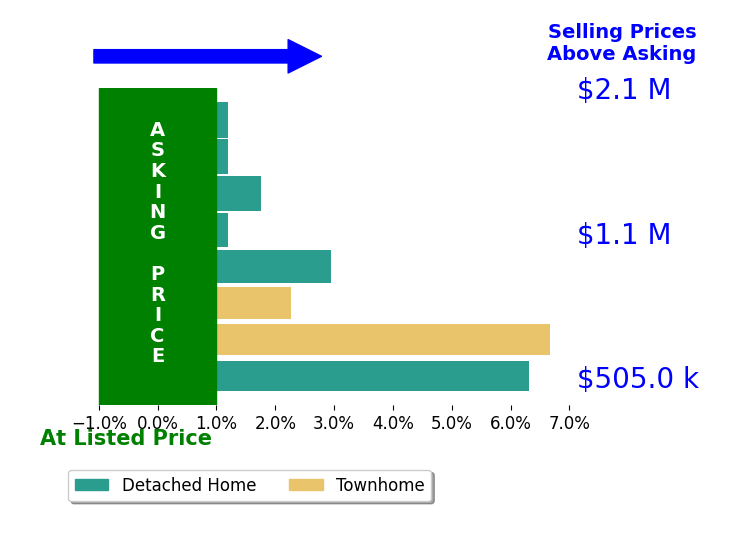 John Grzejka's sold homes closed 1.9% above asking on average, with 2 homes above, 0 below, and 3 at asking price.