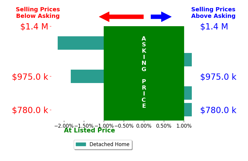 Sam Fisher's sold homes closed 0.9% below asking on average, with 0 homes above, 2 below, and 3 at asking price.