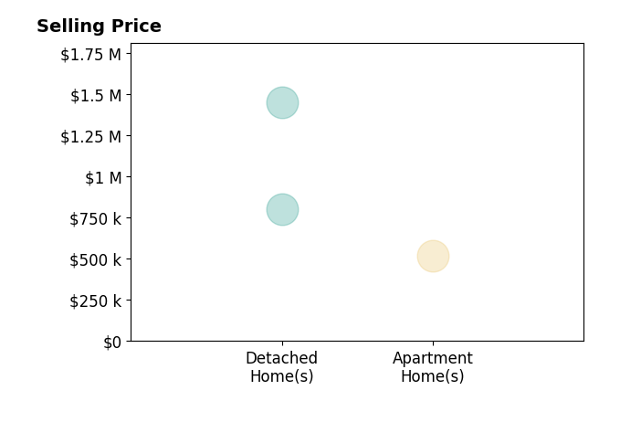 Shelley Draheim's sold homes include detached homes from $800K to $1.4M, apartment homes at $520K.