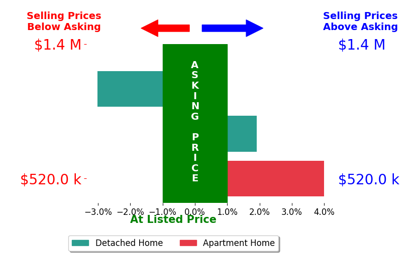 Shelley Draheim's sold homes closed 1.0% above asking on average, with 2 homes above, 1 below, and 0 at asking price.