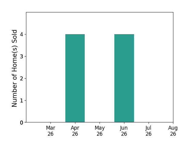 Chris Johnson sold 4 homes in April 2026, 4 homes in June 2026, for a total of 8 homes.