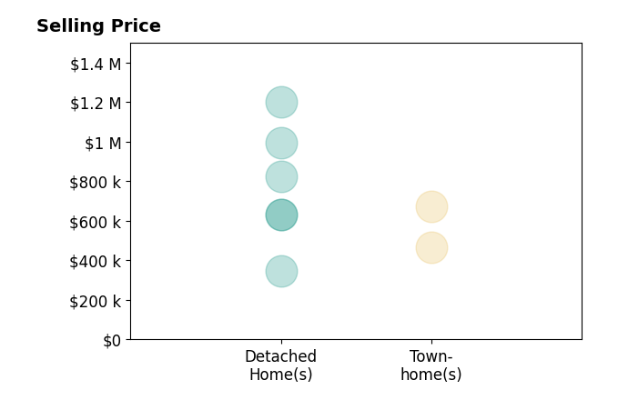 Chris Johnson's sold homes include detached homes from $345K to $1.2M, townhomes from $465K to $675K.