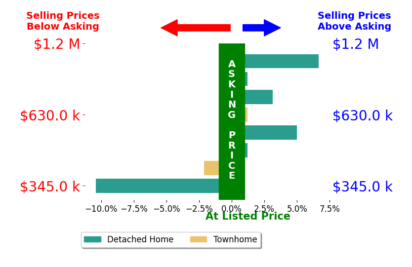 Chris Johnson's sold homes closed 0.3% above asking on average, with 3 homes above, 2 below, and 3 at asking price.