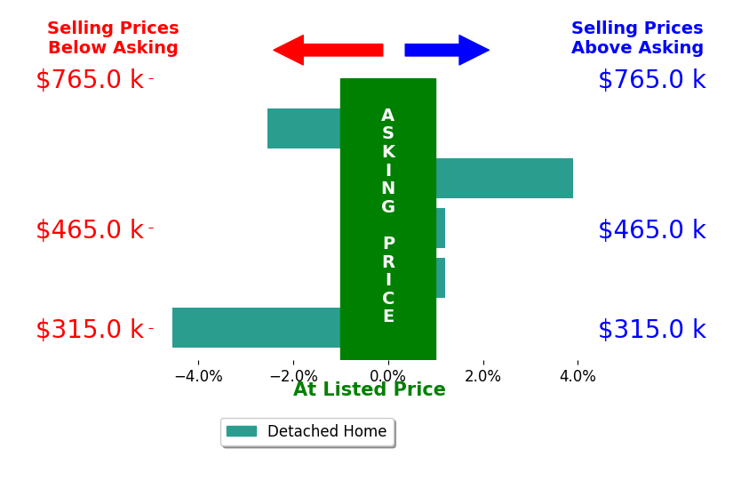 Bar chart comparing asking price vs selling price for Tammy Berfield