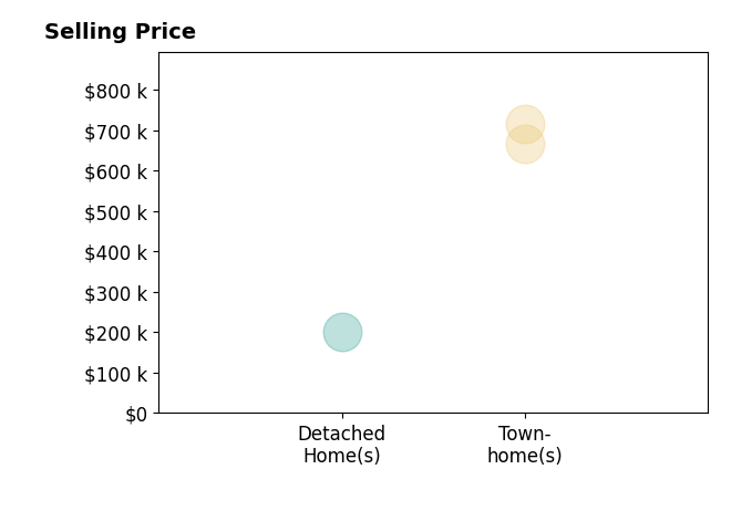Sarah Brown's sold homes include townhomes from $666K to $715K, detached homes at $200K.