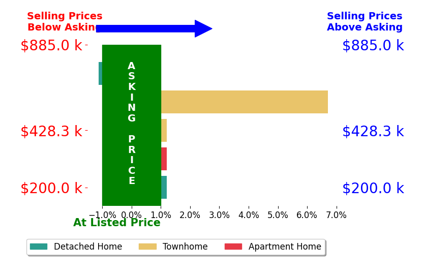 Sarah Brown's sold homes closed 2.1% above asking on average, with 1 homes above, 0 below, and 2 at asking price.