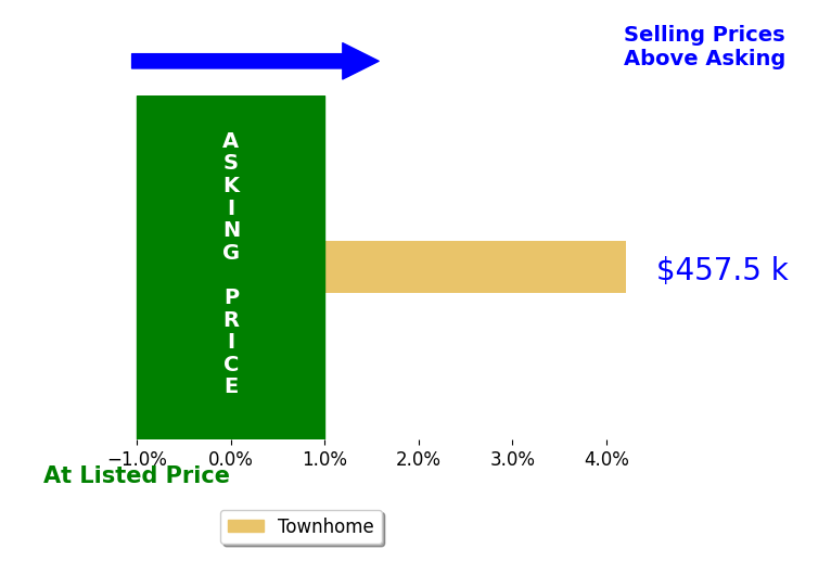 Mel Doudzai's sold homes closed 4.2% above asking on average, with 1 homes above, 0 below, and 0 at asking price.