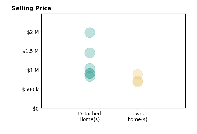 Stephanie Williams's sold homes include townhomes from $695K to $887K, detached homes from $835K to $2.0M.