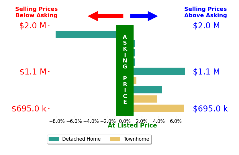 Stephanie Williams's sold homes closed 1.8% above asking on average, with 6 homes above, 1 below, and 2 at asking price.
