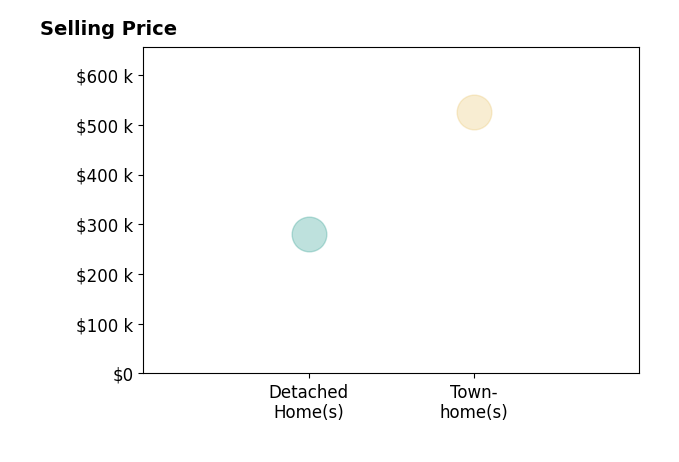 Will Farley's sold homes include detached homes at $280K, townhomes at $525K.