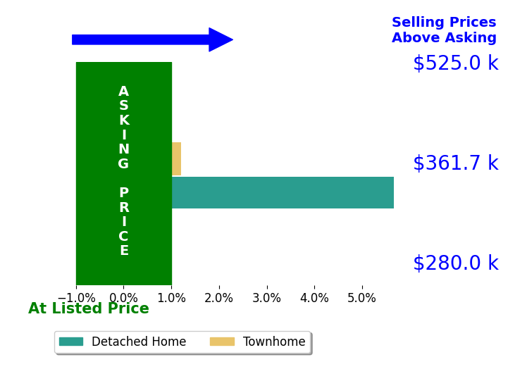 Will Farley's sold homes closed 2.8% above asking on average, with 1 homes above, 0 below, and 1 at asking price.