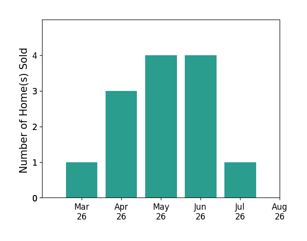 Kelly Ettrich sold 1 home in March 2026, 3 homes in April 2026, 4 homes in May 2026, 4 homes in June 2026, 1 home in July 2026, for a total of 13 homes.