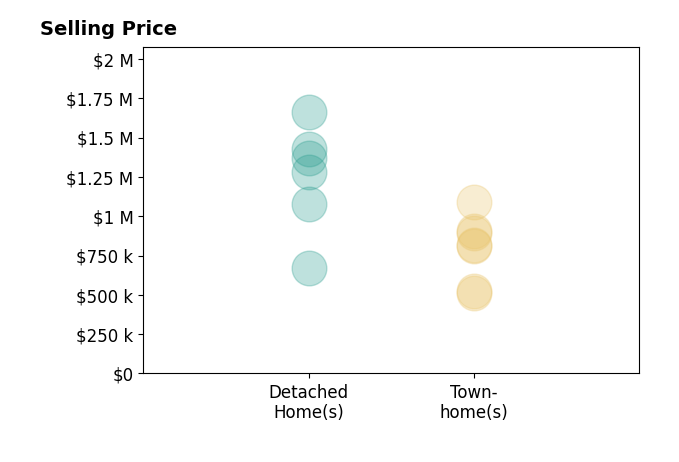 Kelly Ettrich's sold homes include townhomes from $510K to $1.1M, detached homes from $670K to $1.7M.