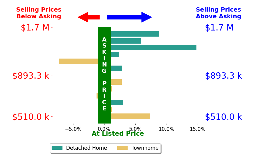 Kelly Ettrich's sold homes closed 3.1% above asking on average, with 9 homes above, 2 below, and 2 at asking price.