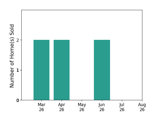 Ashley OBrien sold 2 homes in March 2026, 2 homes in April 2026, 2 homes in June 2026, for a total of 6 homes.