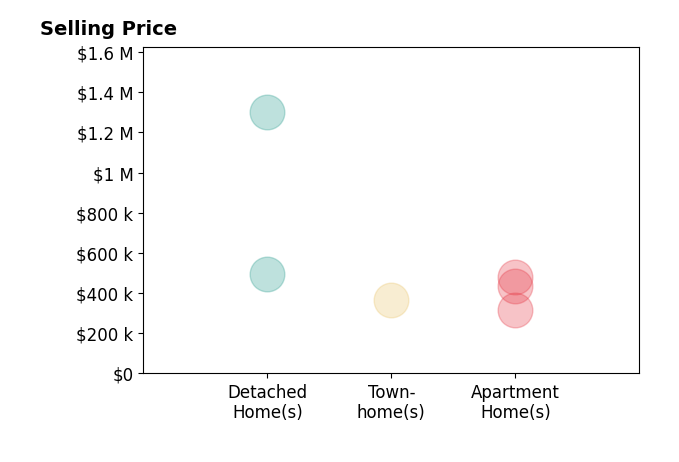 Ashley OBrien's sold homes include apartment homes from $316K to $480K, detached homes from $496K to $1.3M, townhomes at $365K.