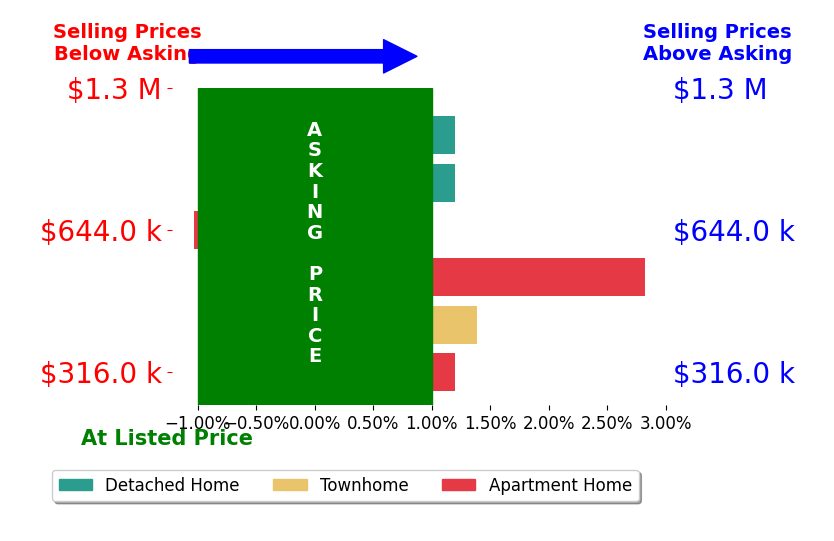Ashley OBrien's sold homes closed 0.7% above asking on average, with 2 homes above, 1 below, and 3 at asking price.