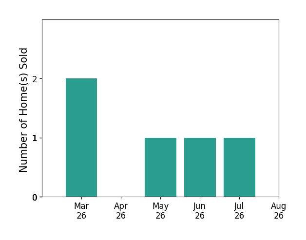 Roger Cornwell sold 2 homes in March 2026, 1 home in May 2026, 1 home in June 2026, for a total of 4 homes.