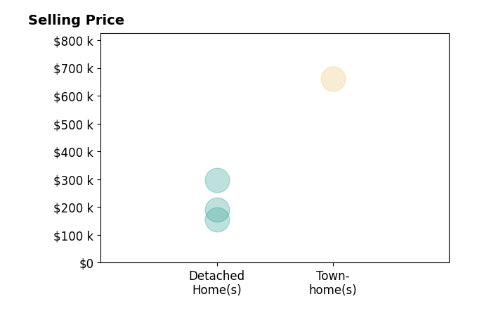 Roger Cornwell's sold homes include townhomes at $660K, detached homes from $155K to $297K.