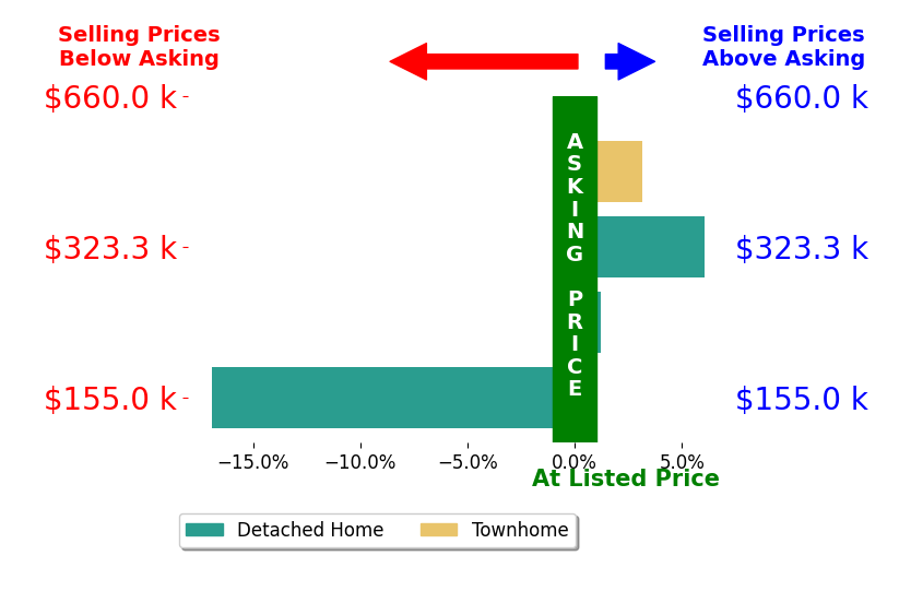 Roger Cornwell's sold homes closed 1.9% below asking on average, with 2 homes above, 1 below, and 1 at asking price.