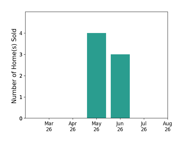Sue Rasoul sold 4 homes in May 2026, 3 homes in June 2026, for a total of 7 homes.