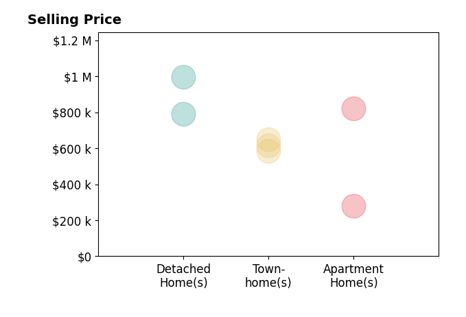Sue Rasoul's sold homes include detached homes from $790K to $995K, townhomes from $585K to $650K, apartment homes from $280K to $820K.