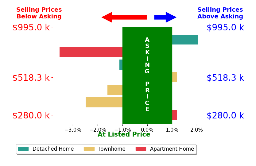 Sue Rasoul's sold homes closed 1.0% below asking on average, with 1 homes above, 4 below, and 2 at asking price.