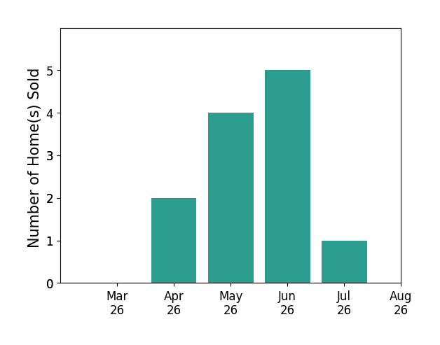 Stuart Haynes sold 2 homes in April 2026, 4 homes in May 2026, 5 homes in June 2026, 1 home in July 2026, for a total of 12 homes.