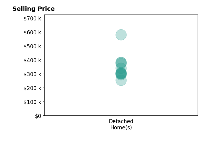 Stuart Haynes's sold homes include detached homes from $255K to $580K.