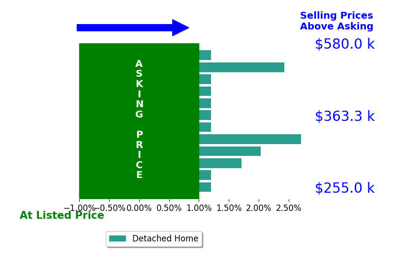 Stuart Haynes's sold homes closed 0.7% above asking on average, with 4 homes above, 0 below, and 8 at asking price.