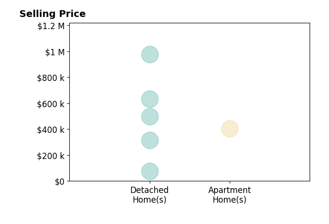 Patti Parsley's sold homes include detached homes from $78K to $975K, apartment homes at $405K.