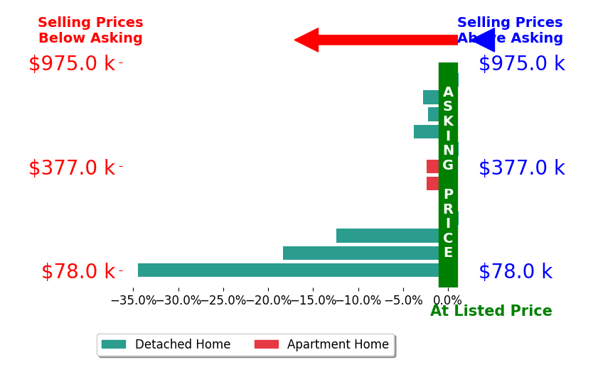 Patti Parsley's sold homes closed 8.6% below asking on average, with 0 homes above, 4 below, and 2 at asking price.