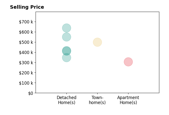 Sharon Baker's sold homes include townhomes at $499K, detached homes from $347K to $637K, apartment homes at $305K.