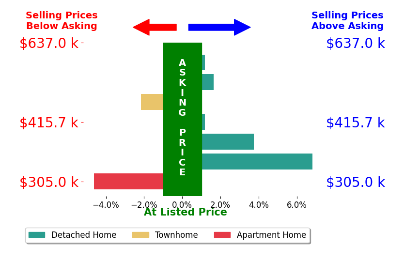 Sharon Baker's sold homes closed 0.8% above asking on average, with 3 homes above, 2 below, and 2 at asking price.