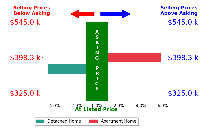 James Brooks's sold homes closed 0.7% above asking on average, with 1 homes above, 1 below, and 0 at asking price.
