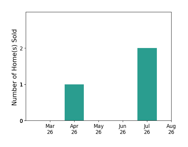 Brittany Shields sold 1 home in April 2026, 2 homes in July 2026, for a total of 3 homes.