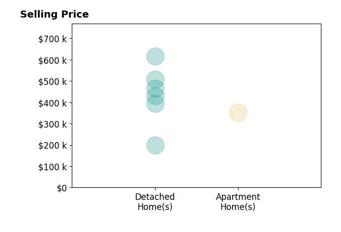David Johnson's sold homes include apartment homes at $353K, detached homes from $395K to $465K.