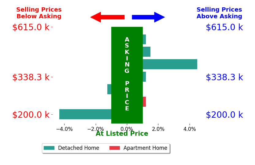 David Johnson's sold homes closed 1.4% above asking on average, with 1 homes above, 1 below, and 1 at asking price.