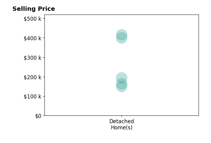 Saxton Seals's sold homes include detached homes from $150K to $415K.