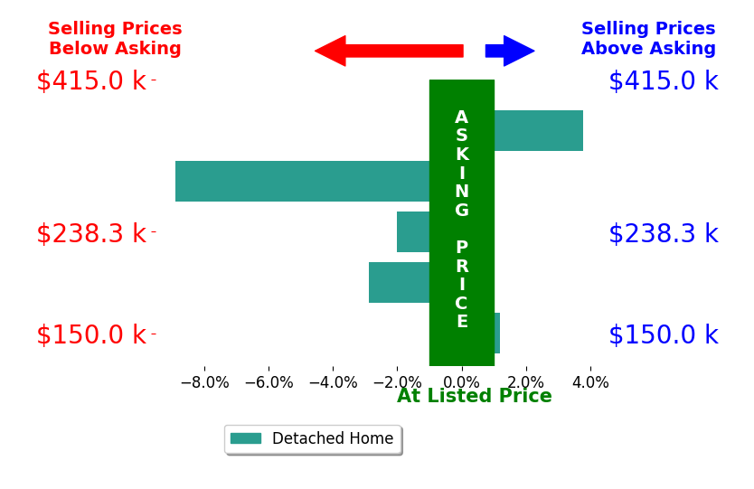 Saxton Seals's sold homes closed 2.0% below asking on average, with 1 homes above, 3 below, and 1 at asking price.