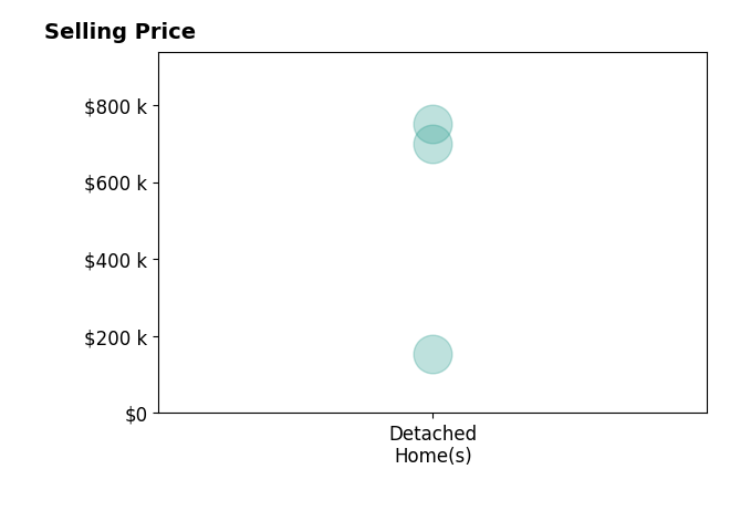 Histogram of home sales price ranges for Doris Brammer
