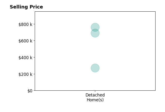Histogram of home sales price ranges for Kenneth Crawford