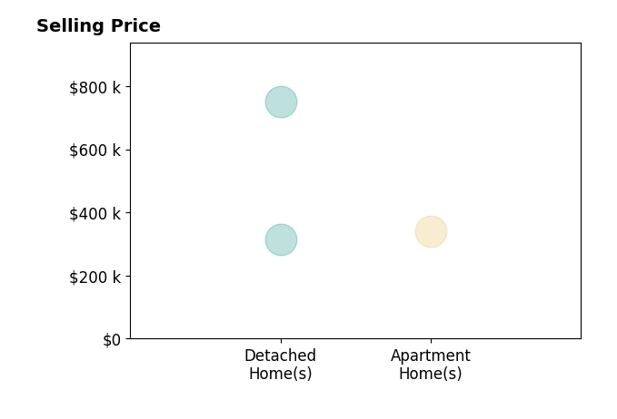 Histogram of home sales price ranges for Sterling Stroud