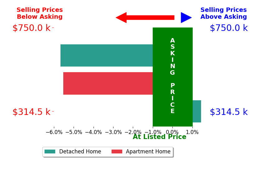 Bar chart comparing asking price vs selling price for Sterling Stroud