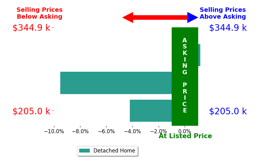 Kristin Wood's sold homes closed 4.6% below asking on average, with 0 homes above, 2 below, and 1 at asking price.